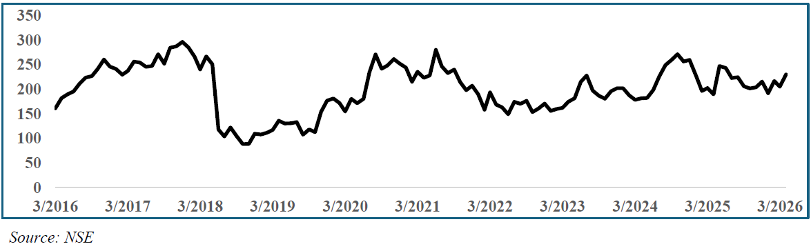 Share price trend