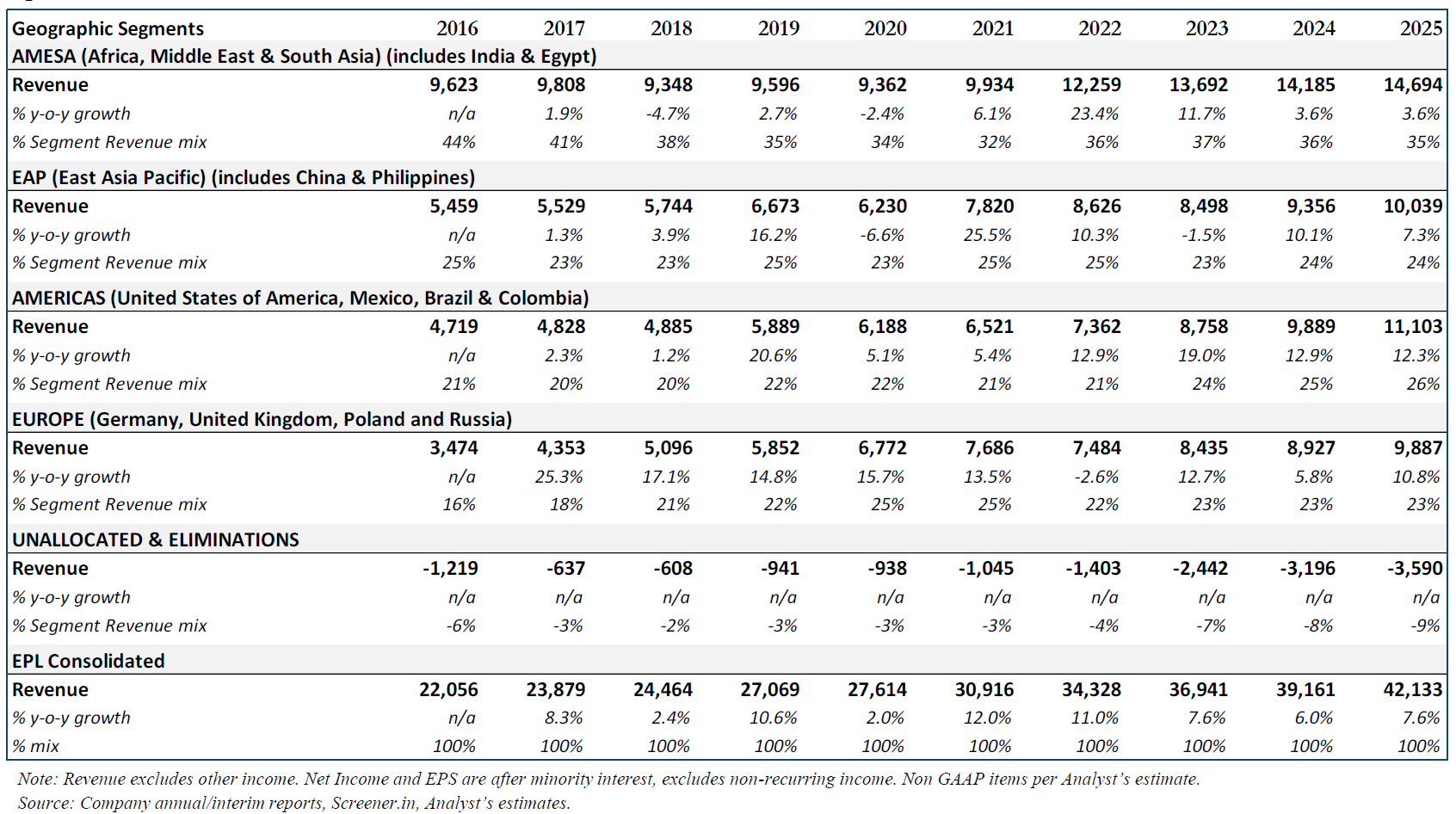 Geographic revenue